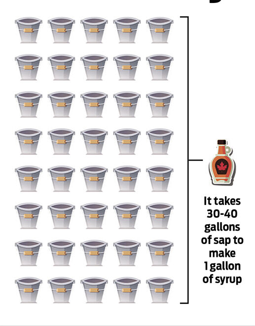 syrup graph